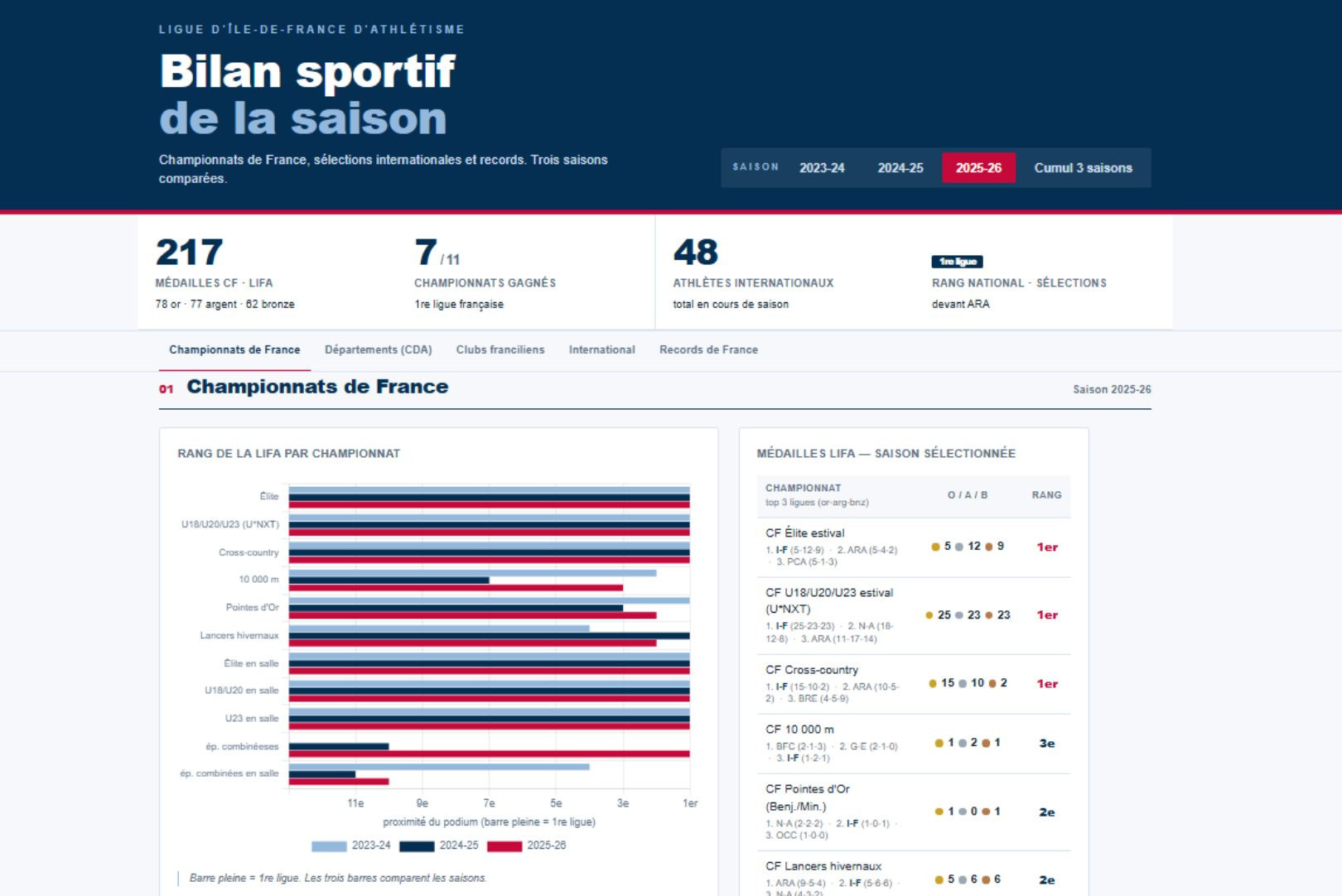 Bilan Sportif