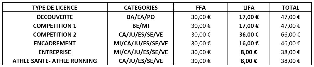 Tableau Part Licences FFA LIFA