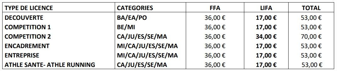 Tableau Part Licences FFA LIFA